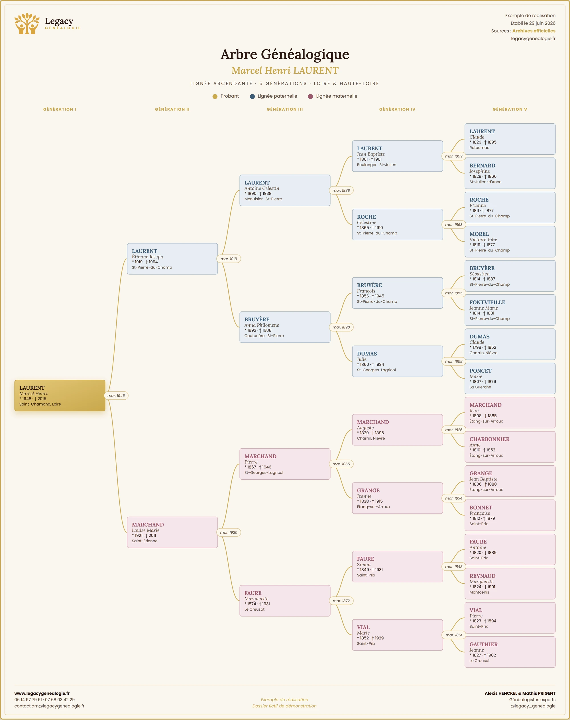 Exemple d'arbre généalogique Legacy sur cinq générations
